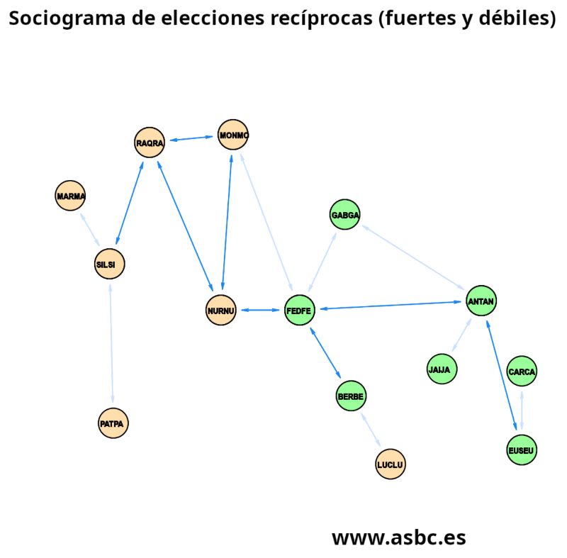 Reciprocal election