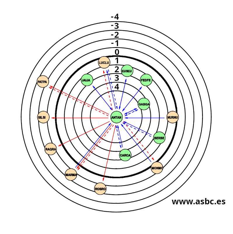 Individual sociogram
