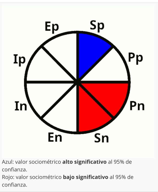 Sociometric values